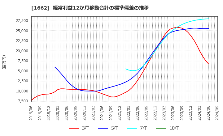 1662 石油資源開発(株): 経常利益12か月移動合計の標準偏差の推移