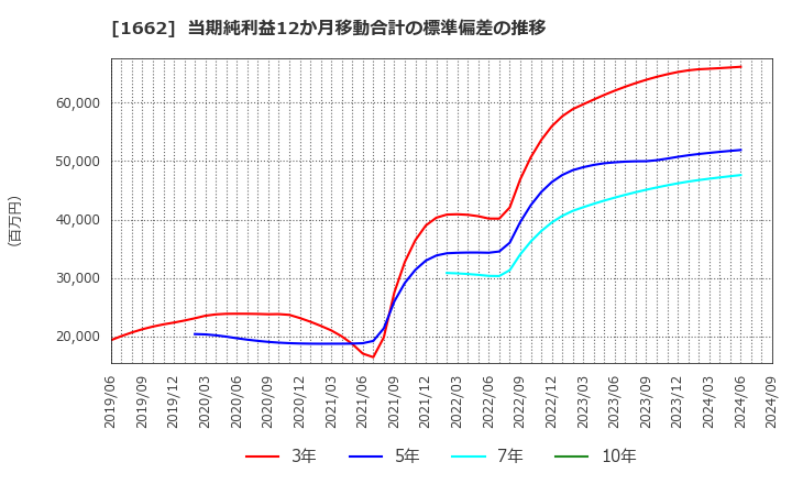 1662 石油資源開発(株): 当期純利益12か月移動合計の標準偏差の推移