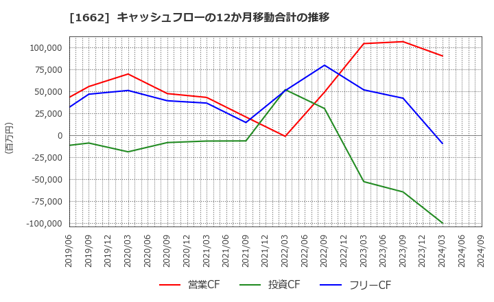 1662 石油資源開発(株): キャッシュフローの12か月移動合計の推移