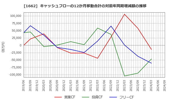 1662 石油資源開発(株): キャッシュフローの12か月移動合計の対前年同期増減額の推移