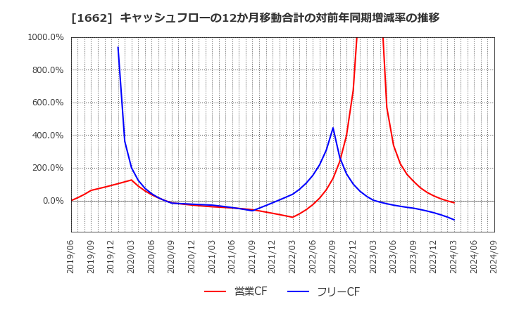 1662 石油資源開発(株): キャッシュフローの12か月移動合計の対前年同期増減率の推移