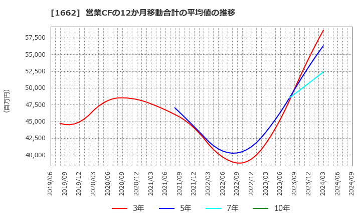 1662 石油資源開発(株): 営業CFの12か月移動合計の平均値の推移