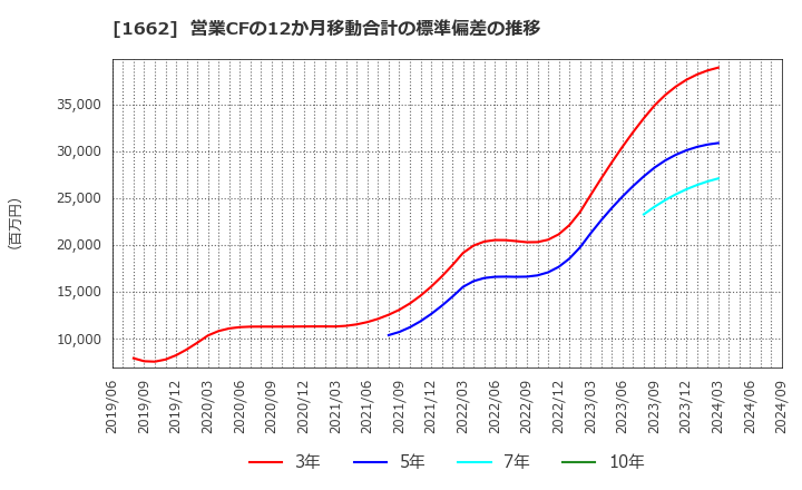 1662 石油資源開発(株): 営業CFの12か月移動合計の標準偏差の推移