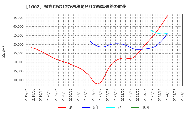 1662 石油資源開発(株): 投資CFの12か月移動合計の標準偏差の推移