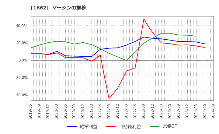 1662 石油資源開発(株): マージンの推移