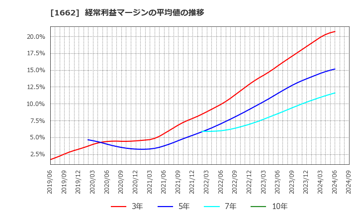 1662 石油資源開発(株): 経常利益マージンの平均値の推移