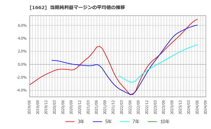 1662 石油資源開発(株): 当期純利益マージンの平均値の推移