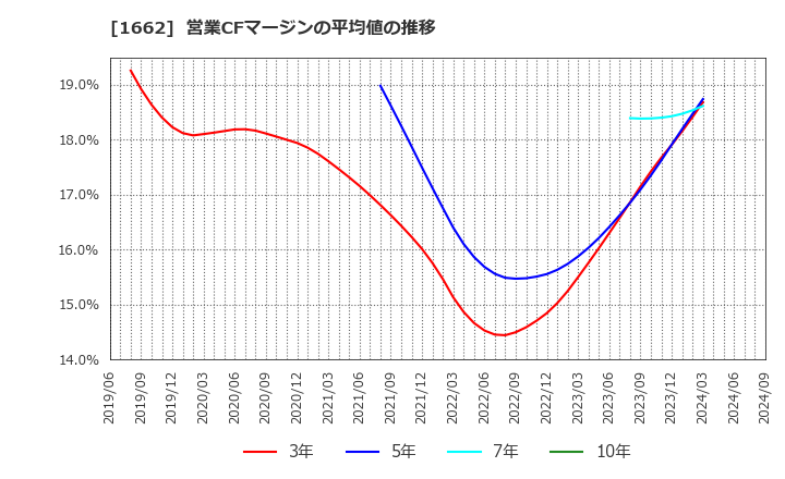 1662 石油資源開発(株): 営業CFマージンの平均値の推移