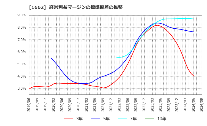 1662 石油資源開発(株): 経常利益マージンの標準偏差の推移