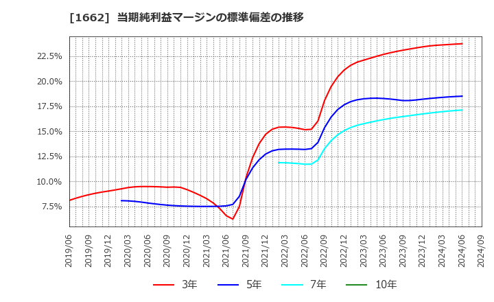 1662 石油資源開発(株): 当期純利益マージンの標準偏差の推移