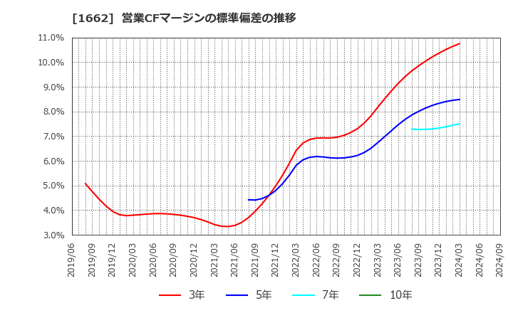 1662 石油資源開発(株): 営業CFマージンの標準偏差の推移