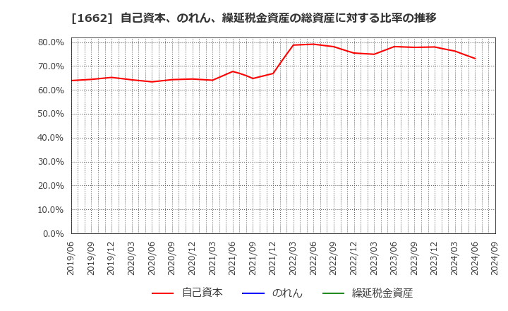 1662 石油資源開発(株): 自己資本、のれん、繰延税金資産の総資産に対する比率の推移