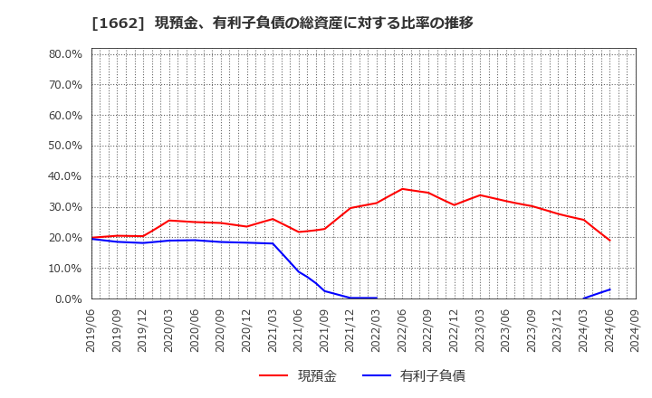 1662 石油資源開発(株): 現預金、有利子負債の総資産に対する比率の推移