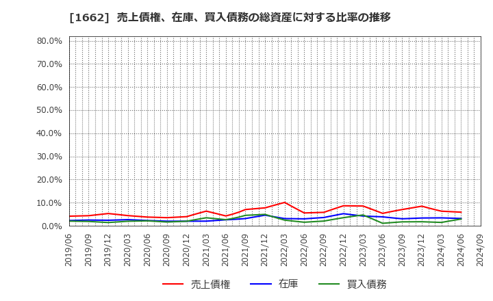 1662 石油資源開発(株): 売上債権、在庫、買入債務の総資産に対する比率の推移