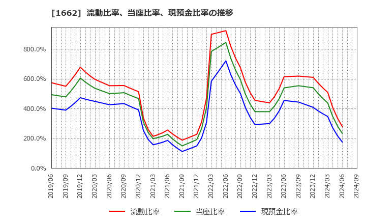 1662 石油資源開発(株): 流動比率、当座比率、現預金比率の推移