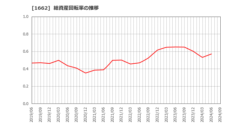 1662 石油資源開発(株): 総資産回転率の推移