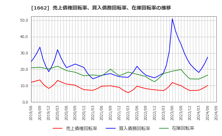 1662 石油資源開発(株): 売上債権回転率、買入債務回転率、在庫回転率の推移