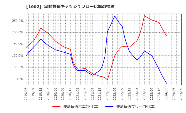 1662 石油資源開発(株): 流動負債キャッシュフロー比率の推移