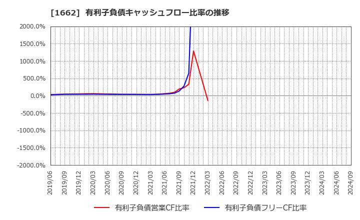 1662 石油資源開発(株): 有利子負債キャッシュフロー比率の推移