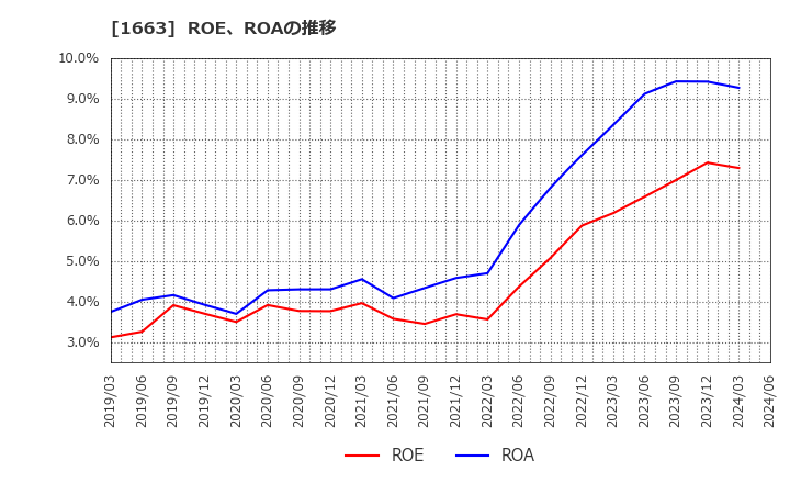 1663 Ｋ＆Ｏエナジーグループ(株): ROE、ROAの推移