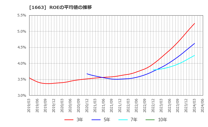 1663 Ｋ＆Ｏエナジーグループ(株): ROEの平均値の推移
