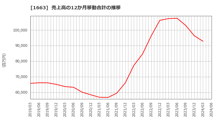 1663 Ｋ＆Ｏエナジーグループ(株): 売上高の12か月移動合計の推移