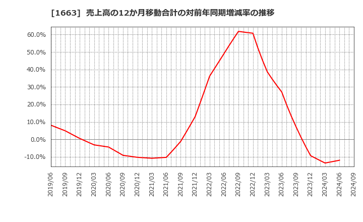 1663 Ｋ＆Ｏエナジーグループ(株): 売上高の12か月移動合計の対前年同期増減率の推移