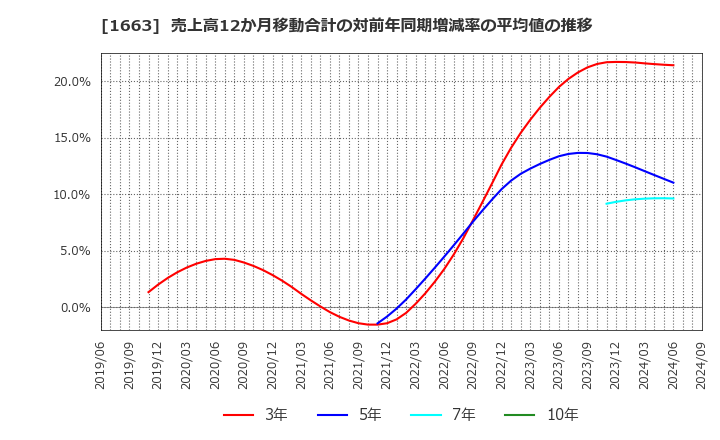 1663 Ｋ＆Ｏエナジーグループ(株): 売上高12か月移動合計の対前年同期増減率の平均値の推移