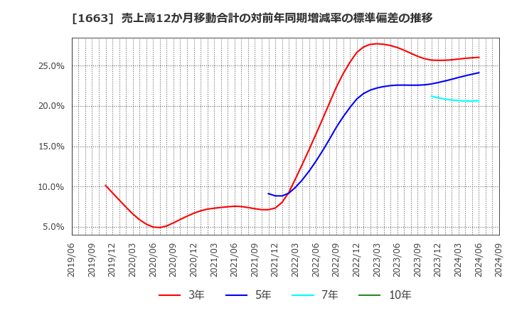 1663 Ｋ＆Ｏエナジーグループ(株): 売上高12か月移動合計の対前年同期増減率の標準偏差の推移