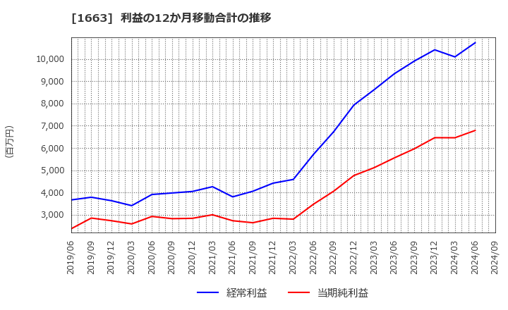 1663 Ｋ＆Ｏエナジーグループ(株): 利益の12か月移動合計の推移