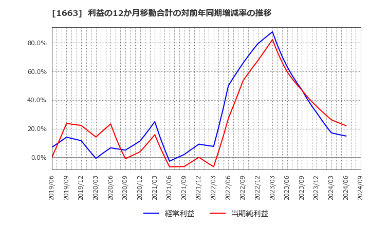 1663 Ｋ＆Ｏエナジーグループ(株): 利益の12か月移動合計の対前年同期増減率の推移