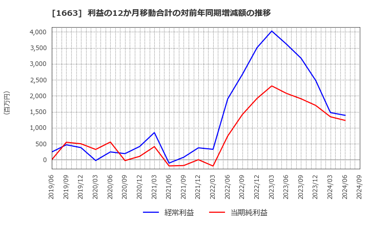 1663 Ｋ＆Ｏエナジーグループ(株): 利益の12か月移動合計の対前年同期増減額の推移