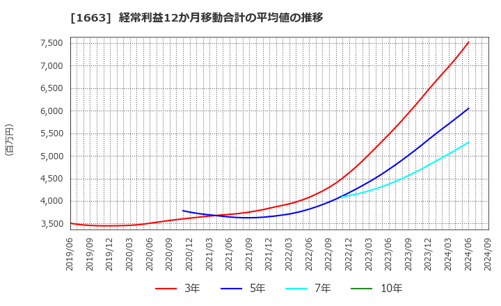 1663 Ｋ＆Ｏエナジーグループ(株): 経常利益12か月移動合計の平均値の推移