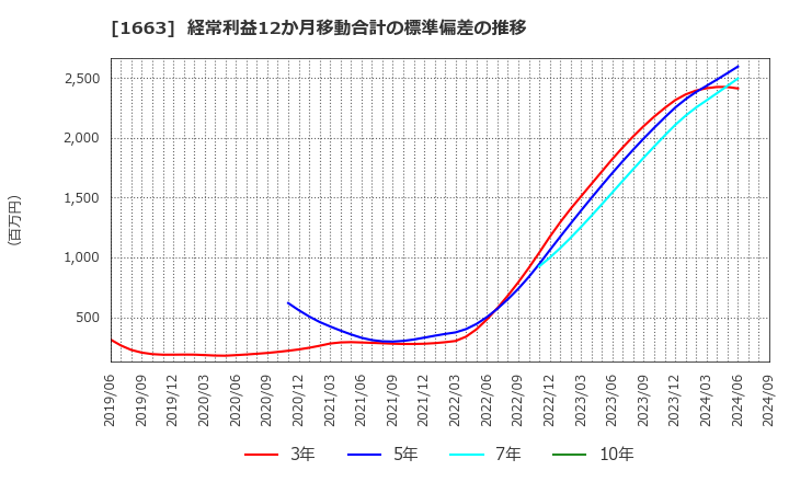 1663 Ｋ＆Ｏエナジーグループ(株): 経常利益12か月移動合計の標準偏差の推移