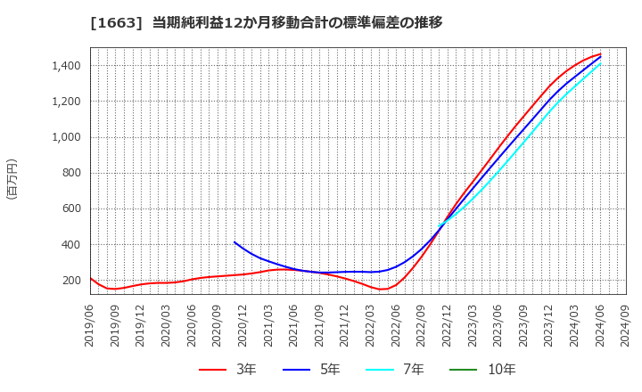 1663 Ｋ＆Ｏエナジーグループ(株): 当期純利益12か月移動合計の標準偏差の推移