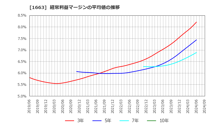 1663 Ｋ＆Ｏエナジーグループ(株): 経常利益マージンの平均値の推移