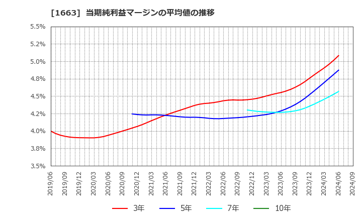 1663 Ｋ＆Ｏエナジーグループ(株): 当期純利益マージンの平均値の推移