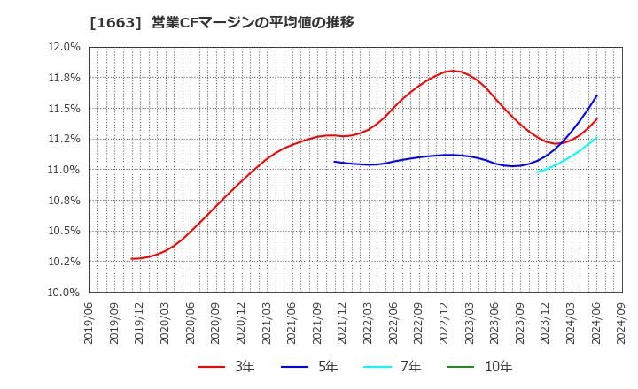 1663 Ｋ＆Ｏエナジーグループ(株): 営業CFマージンの平均値の推移