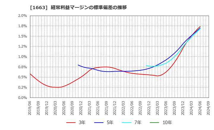 1663 Ｋ＆Ｏエナジーグループ(株): 経常利益マージンの標準偏差の推移