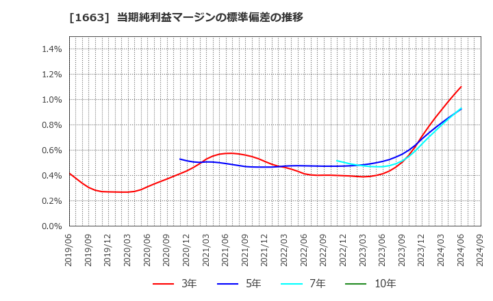 1663 Ｋ＆Ｏエナジーグループ(株): 当期純利益マージンの標準偏差の推移