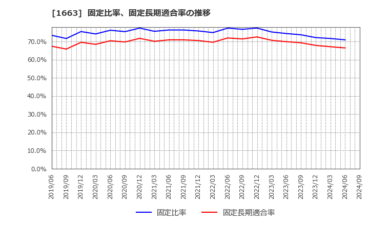 1663 Ｋ＆Ｏエナジーグループ(株): 固定比率、固定長期適合率の推移