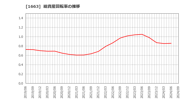 1663 Ｋ＆Ｏエナジーグループ(株): 総資産回転率の推移