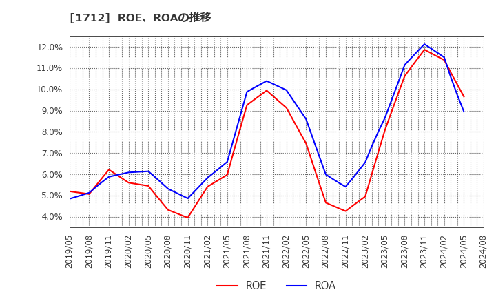 1712 (株)ダイセキ環境ソリューション: ROE、ROAの推移