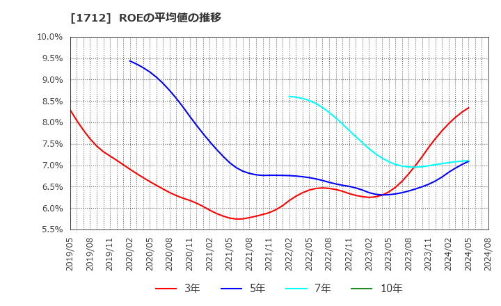 1712 (株)ダイセキ環境ソリューション: ROEの平均値の推移