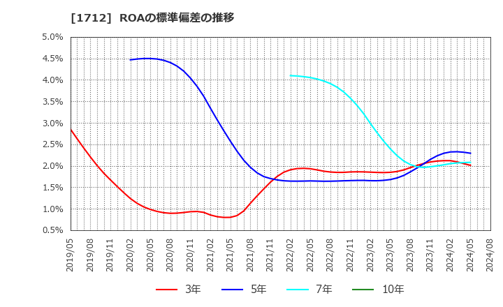 1712 (株)ダイセキ環境ソリューション: ROAの標準偏差の推移