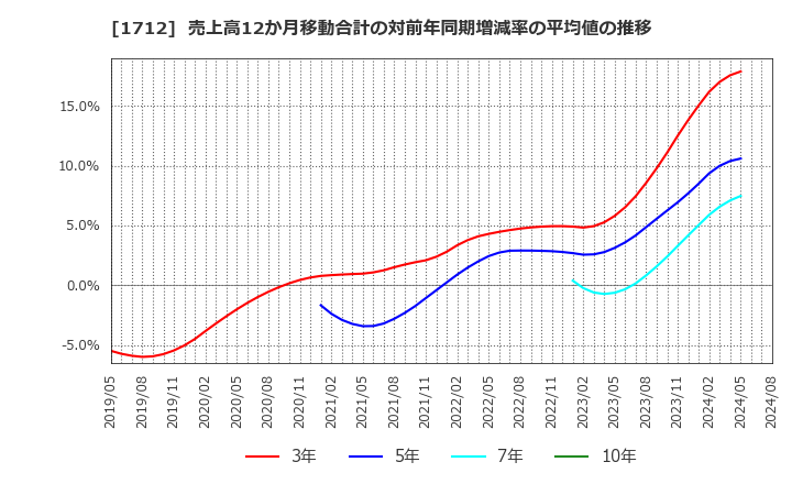 1712 (株)ダイセキ環境ソリューション: 売上高12か月移動合計の対前年同期増減率の平均値の推移