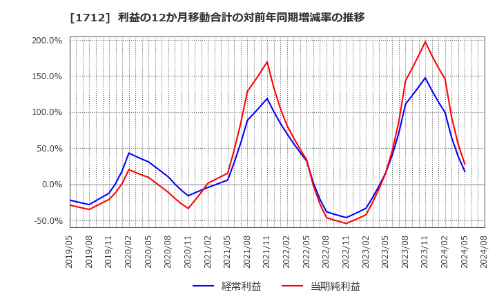 1712 (株)ダイセキ環境ソリューション: 利益の12か月移動合計の対前年同期増減率の推移