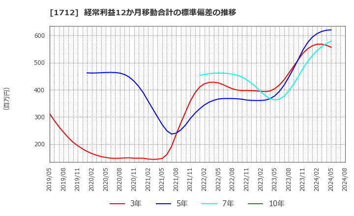 1712 (株)ダイセキ環境ソリューション: 経常利益12か月移動合計の標準偏差の推移