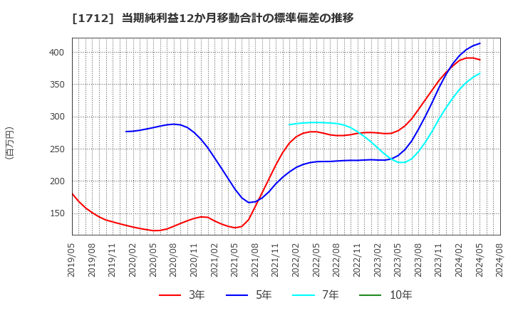 1712 (株)ダイセキ環境ソリューション: 当期純利益12か月移動合計の標準偏差の推移