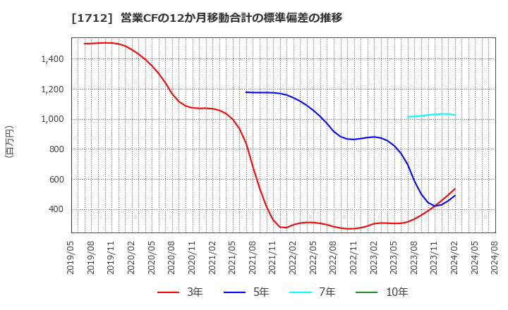 1712 (株)ダイセキ環境ソリューション: 営業CFの12か月移動合計の標準偏差の推移